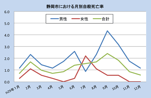 静岡市における月別自殺死亡率（平成29年）全国の自殺死亡率と静岡市の自殺死亡率です。平成29年1月の結果から12月の結果を表示しています。