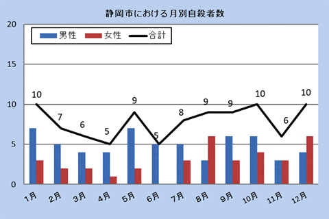 静岡市における月別自殺者数（平成30年）男女、合計でグラフを表示しています。以下数値を紹介します。平成30年1月10件,2月7件,3月6件,4月5件,5月9件,6月5件,7月8件,8月9件,9月9件,10月10件,11月6件,12月10件