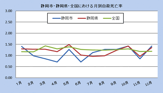 静岡市・全国における月別自殺者率（平成30年）の結果。グラフは平成30年11月までの結果です。