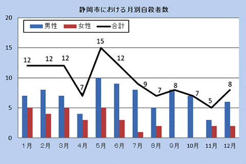 静岡市における月別自殺者数（令和元年、平成31年）男女、合計でグラフを表示しています。以下数値を紹介します。平成31年1月12件,2月12件,3月12件,4月7件,令和元年5月15件,6月12件,7月9件,8月7件,8月8件,9月8件,10月7件,11月5件,12月8件