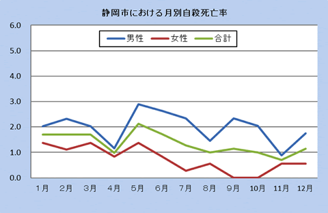 静岡市における月別自殺死亡率（平成31年）全国の自殺死亡率と静岡市の自殺死亡率です。平成31年1月から令和元年12月までの結果を表示しています。