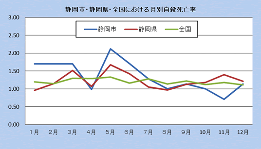 静岡市・全国における月別自殺者率（平成31年）の結果。グラフは令和元年12月までの結果です。