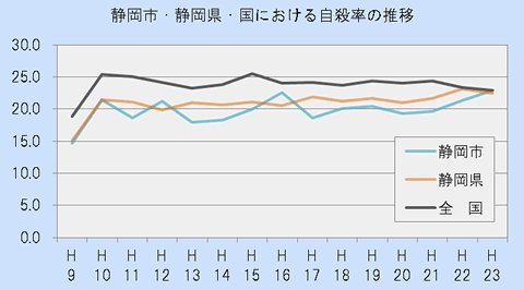 静岡市・静岡県・国における自殺死亡率の推移（平成9年から平成23年まで）のグラフ。