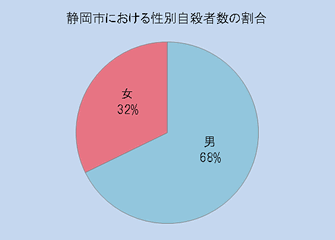 静岡市における性別自殺者数の割合（平成23年）のグラフで男性が68％、女性が32％です。
