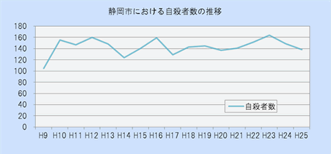 静岡市における自殺者数の推移（平成9年から平成25年まで）のグラフ。平成25年の自殺者は138人でした。