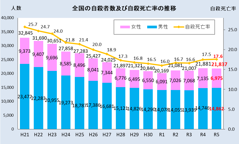 全国の自殺者数及び自殺死亡率の推移 平成21年から令和4年まで