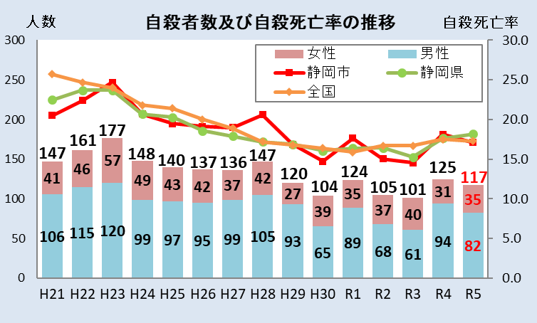 自殺者数及び自殺死亡率の推移 平成21年から令和3年まで