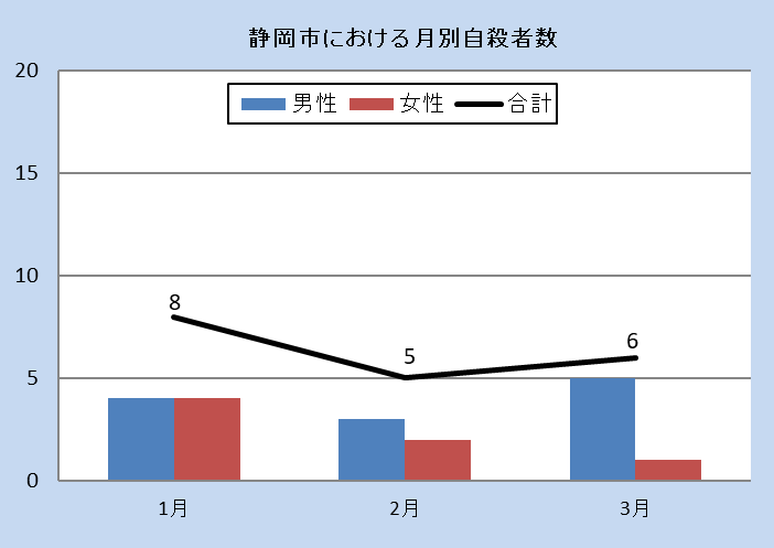 静岡市における月別自殺者数（令和6年）男女、合計でグラフを表示しています。