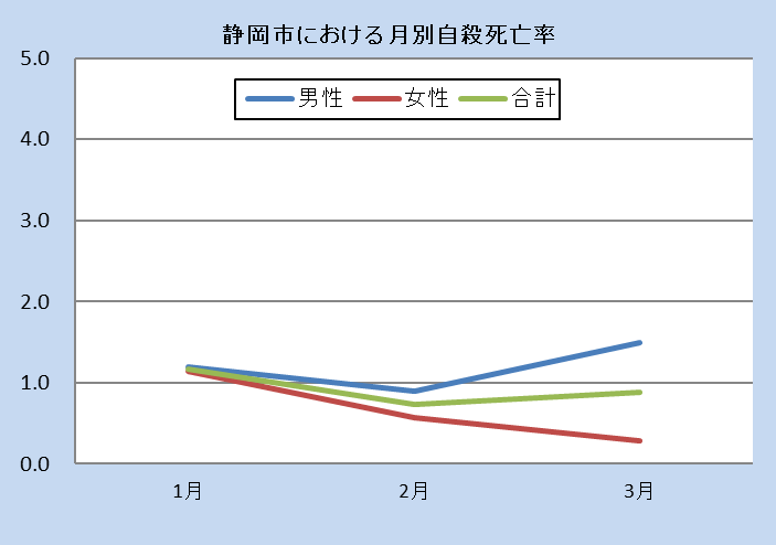 静岡市における月別自殺死亡率（令和6年）全国の自殺死亡率と静岡市の自殺死亡率です。