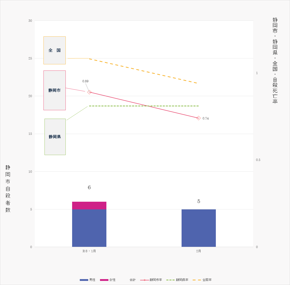 静岡市における月別自殺死亡率（令和7年）全国の自殺死亡率と静岡市の自殺死亡率です。