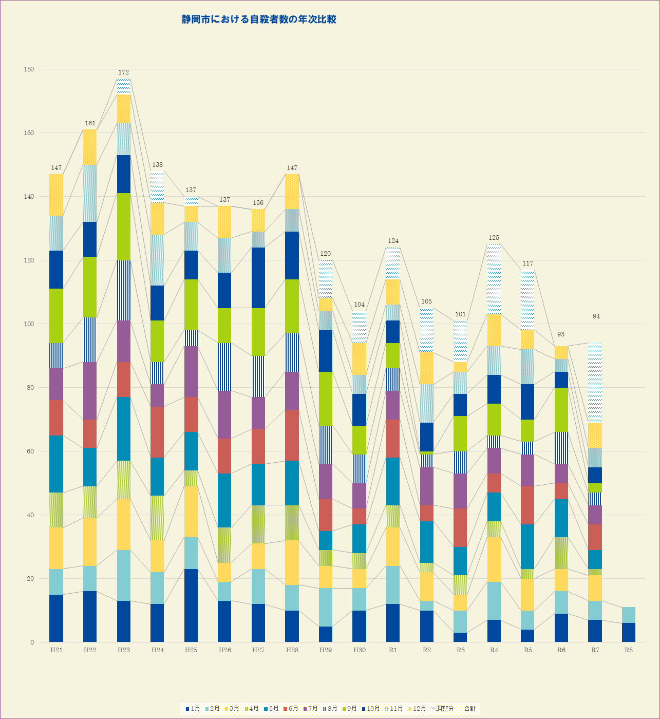 静岡市における自殺者の推移